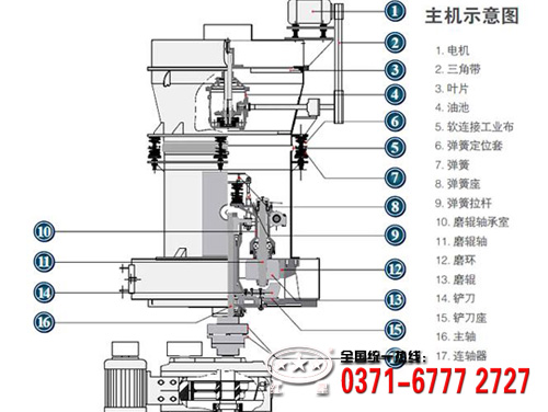 雷蒙磨粉機結(jié)構(gòu)